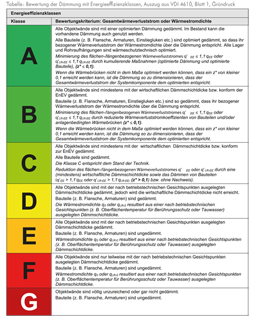 Energieeffizienzklassen